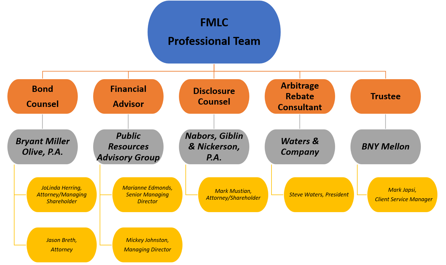 FMLC Org Chart